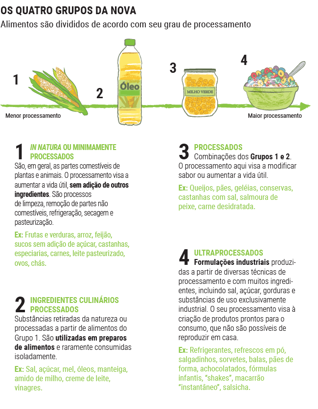 OS QUATRO GRUPOS DA NOVA
Alimentos são divididos de acordo com seu grau de processamento
IN NATURA OU MINIMAMENTE PROCESSADOS
São, em geral, as partes comestíveis de plantas e animais. O processamento visa a aumentar a vida útil, sem adição de outros ingredientes. São processos de limpeza, remoção de partes não comestíveis, refrigeração, secagem e pasteurização.
Ex: Frutas e verduras, arroz, feijão, sucos sem adição de açúcar, castanhas, especiarias, carnes, leite pasteurizado, ovos, chás.
INGREDIENTES CULINÁRIOS PROCESSADOS
Substâncias retiradas da natureza ou processadas a partir de alimentos do Grupo 1. São utilizadas em preparos de alimentos e raramente consumidas isoladamente.
Ex: Sal, açúcar, mel, óleos, manteiga, amido de milho, creme de leite, vinagres.
PROCESSADOS
Combinações dos Grupos 1 e 2. O processamento aqui visa a modificar sabor ou aumentar a vida útil.
Ex: Queijos, pães, geléias, conservas, castanhas com sal, salmoura de peixe, carne desidratada.
ULTRAPROCESSADOS
Formulações industriais produzidas a partir de diversas técnicas de processamento e com muitos ingredientes, incluindo sal, açúcar, gorduras e substâncias de uso exclusivamente industrial. O seu processamento visa à criação de produtos prontos para o consumo, que não são possíveis de reproduzir em casa.
Ex: Refrigerantes, refrescos em pó, salgadinhos, sorvetes, balas, pães de forma, achocolatados, fórmulas infantis, “shakes”, macarrão “instantâneo”, salsicha.