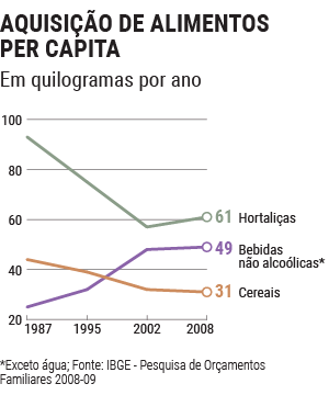 Aquisição de alimentos percapita Em quilogramas por ano