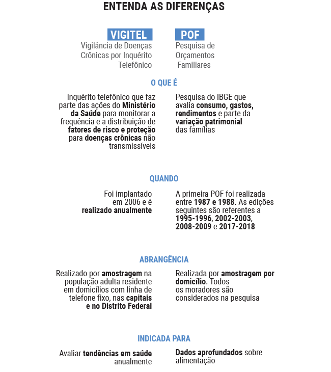 ENTENDA AS DIFERENÇAS
VIGITEL
Vigilância de Doenças Crônicas por Inquérito Telefônico
O que é
Inquérito telefônico que faz parte das ações do Ministério da Saúde para monitorar a frequência e a distribuição de fatores de risco e proteção para doenças crônicas não transmissíveis
Quando
Foi implantado em 2006 e é realizado anualmente
Abrangência
Realizado por amostragem na população adulta residente em domicílios com linha de telefone fixo, nas capitais e no Distrito Federal
Indicada para
Avaliar tendências em saúde anualmente
POF
Pesquisa de Orçamentos Familiares
O que é
Pesquisa do IBGE que avalia consumo, gastos, rendimentos e parte da variação patrimonial das famílias
Quando
A primeira POF foi realizada entre 1988 e 89 e repetida em 1995, 2002 e 2008-2009. A POF 2018-2019 deve ter seus resultados divulgados em 2020
Abrangência
Realizada por amostragem por domicílio. Todos os moradores são considerados na pesquisa
Indicada para
Dados aprofundados sobre alimentação