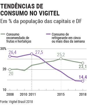 TENDÊNCIAS DE CONSUMO NO VIGITEL
Em % da população das capitais e DF
Consumo recomendado de frutas e hortaliças
Consumo de refrigerante em cinco ou mais dias da semana