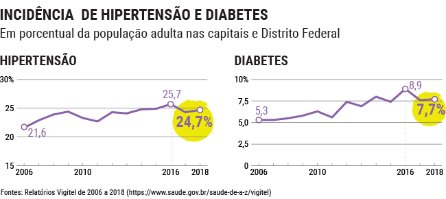 INCIDÊNCIA  de hipertensÃO E DIABETES Em porcentual da população adulta nas capitais e Distrito Federal
