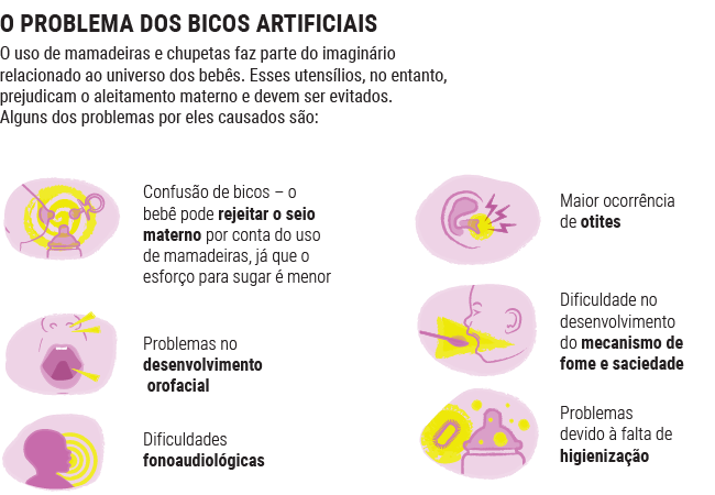O PROBLEMA DOS BICOS ARTIFICIAIS
O uso de mamadeiras e chupetas faz parte do imaginário relacionado ao universo dos bebês. Esses utensílios, no entanto, prejudicam o aleitamento materno e devem ser evitados. Alguns dos problemas por eles causados são:
Confusão de bicos – o bebê pode rejeitar o seio materno por conta do uso de mamadeiras, já que o esforço para sugar é menor
Problemas no desenvolvimento orofacial
Dificuldades fonoaudiológicas
Maior ocorrência de otites
Dificuldade no desenvolvimento do mecanismo de fome e saciedade
Problemas devido à falta de higienização