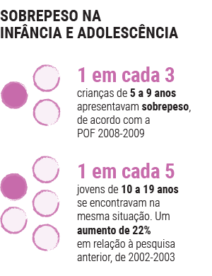 sobrepeso na infância e 
1 em cada 3 crianças de 5 a 9 anos apresentavam sobrepeso, de acordo com a POF 2008-2009
1 em cada 5 jovens de 10 a 19 anos se encontravam na mesma situação. Um aumento de 22% em relação à pesquisa anterior, de 2002-2003