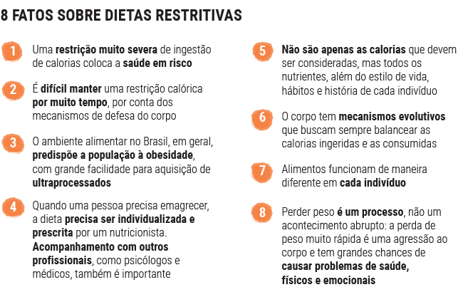 8 FATOS SOBRE DIETAS RESTRITIVAS
1. Uma restrição muito severa de ingestão de calorias coloca a saúde em risco
2. É difícil manter uma restrição calórica por muito tempo, por conta dos mecanismos de defesa do corpo
3. O ambiente alimentar no Brasil, em geral, predispõe a população à obesidade, com grande facilidade para aquisição de ultraprocessados
4. Quando uma pessoa precisa emagrecer, a dieta precisa ser individualizada e prescrita por um nutricionista. Acompanhamento com outros profissionais, como psicólogos e médicos, também é importante
5. Não são apenas as calorias que devem ser consideradas, mas todos os nutrientes, além do estilo de vida, hábitos e história de cada indivíduo
6. O corpo tem mecanismos evolutivos que buscam sempre balancear as calorias ingeridas e as consumidas
7. Alimentos funcionam de maneira diferente em cada indivíduo
8. Perder peso é um processo, não um acontecimento abrupto: a perda de peso muito rápida é uma agressão ao corpo e tem grandes chances de causar problemas de saúde, físicos e emocionais