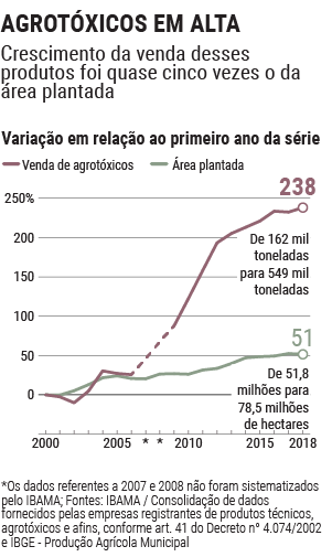 AGROTÓXICOS EM ALTA
Crescimento da venda desses produtos foi quase cinco vezes o da área plantada
