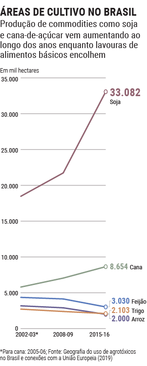 ÁREAS DE CULTIVO NO BRASIL
Produção de commodities como soja e cana-de-açúcar vem aumentando ao longo dos anos enquanto lavouras de alimentos básicos encolhem