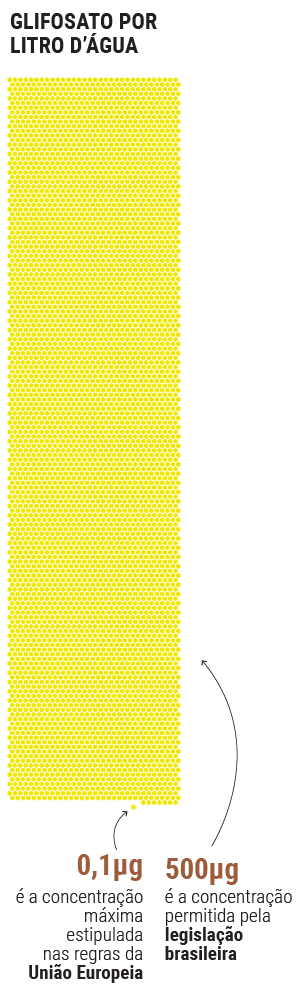 GLIFOSATO POR LITRO D’ÁGUA
0,1µg é a concentração máxima estipulada nas regras da União Europeia
500µg é a concentração permitida pela legislação brasileira